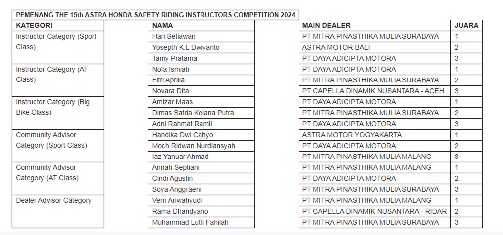 AHM Gelar Kompetisi Instruktur Safety Riding (4)